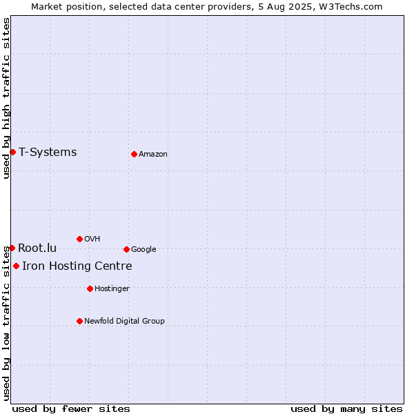 Market position of Iron Hosting Centre vs. T-Systems vs. Root.lu