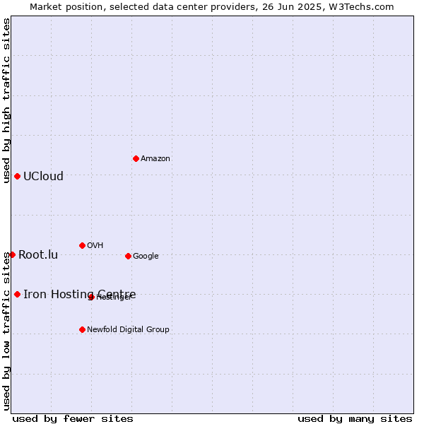 Market position of UCloud vs. Iron Hosting Centre vs. Root.lu