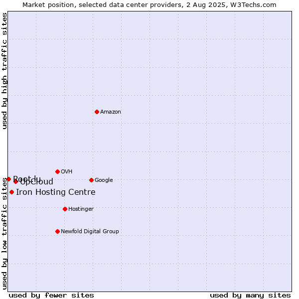 Market position of UpCloud vs. Iron Hosting Centre vs. Root.lu