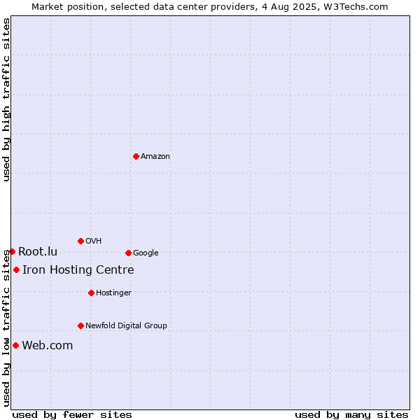 Market position of Iron Hosting Centre vs. Web.com vs. Root.lu