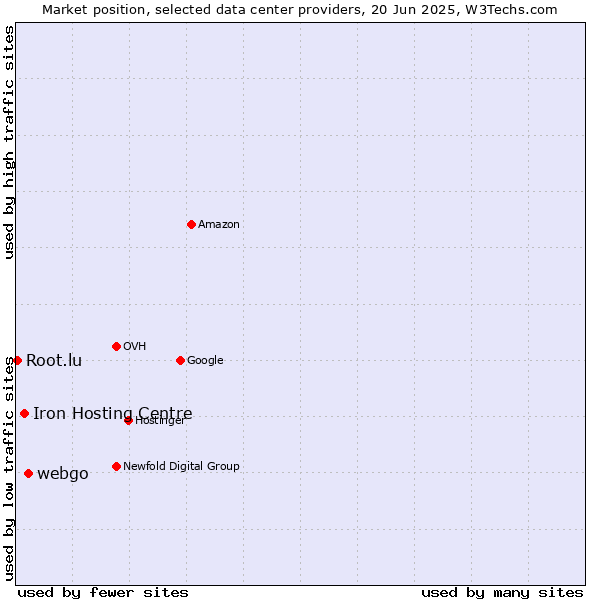Market position of webgo vs. Iron Hosting Centre vs. Root.lu