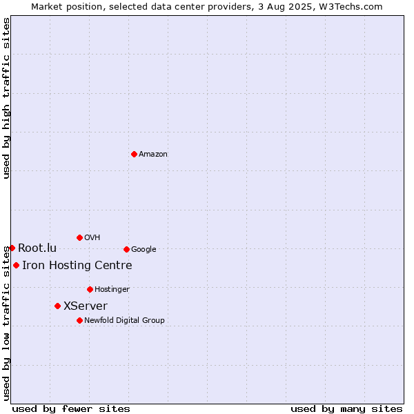 Market position of XServer vs. Iron Hosting Centre vs. Root.lu