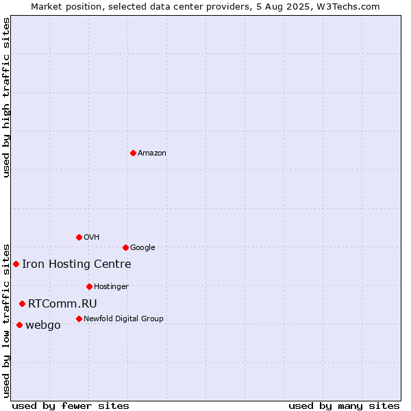 Market position of RTComm.RU vs. webgo vs. Iron Hosting Centre
