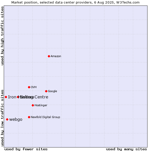 Market position of Sakura vs. webgo vs. Iron Hosting Centre