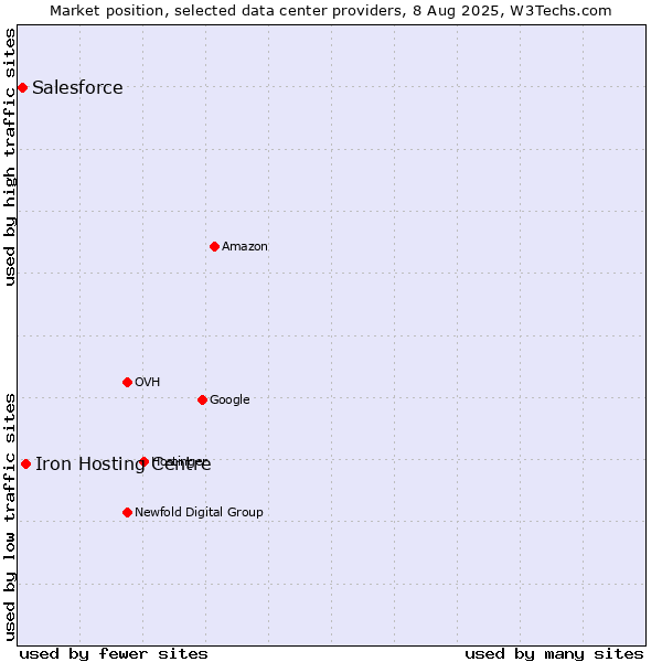 Market position of Iron Hosting Centre vs. Salesforce