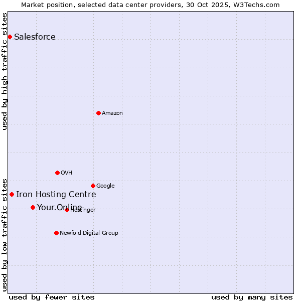 Market position of Your.Online vs. Iron Hosting Centre vs. Salesforce