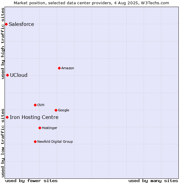 Market position of UCloud vs. Iron Hosting Centre vs. Salesforce