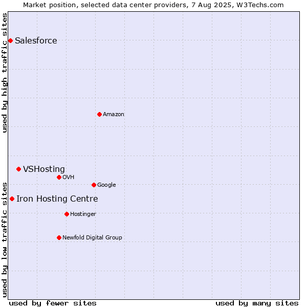 Market position of VSHosting vs. Iron Hosting Centre vs. Salesforce