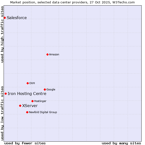 Market position of XServer vs. Iron Hosting Centre vs. Salesforce
