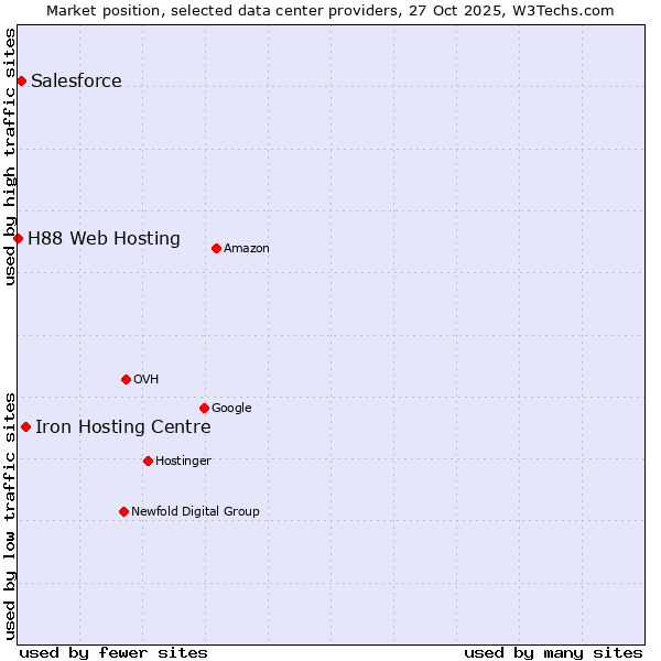 Market position of Iron Hosting Centre vs. Salesforce vs. H88 Web Hosting