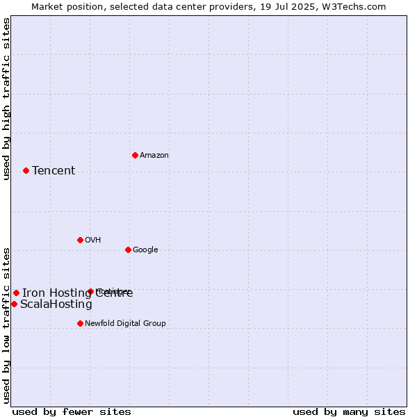 Market position of Tencent vs. Iron Hosting Centre vs. ScalaHosting