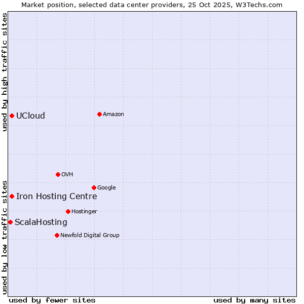 Market position of Iron Hosting Centre vs. UCloud vs. ScalaHosting