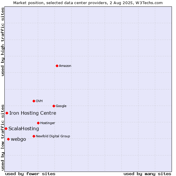 Market position of webgo vs. Iron Hosting Centre vs. ScalaHosting