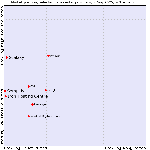 Market position of Scalaxy vs. Iron Hosting Centre vs. Semplify
