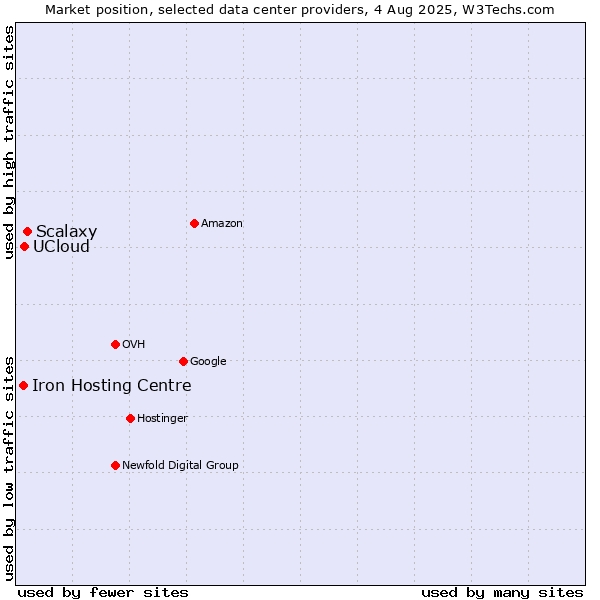 Market position of Scalaxy vs. UCloud vs. Iron Hosting Centre