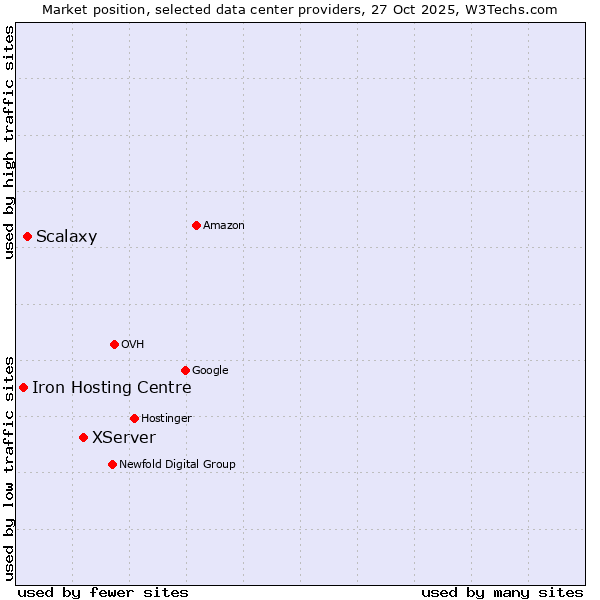 Market position of XServer vs. Scalaxy vs. Iron Hosting Centre