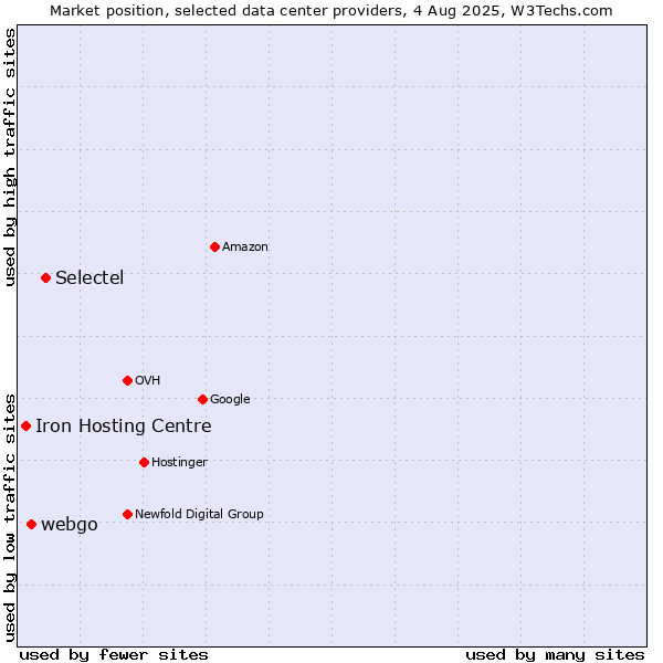 Market position of Selectel vs. webgo vs. Iron Hosting Centre