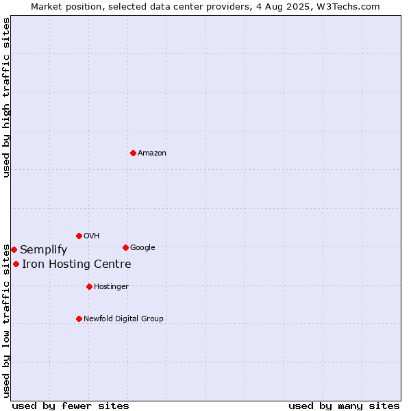 Market position of Iron Hosting Centre vs. Semplify