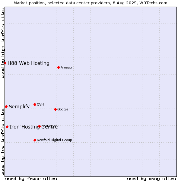 Market position of Iron Hosting Centre vs. Semplify vs. H88 Web Hosting