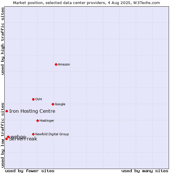 Market position of webgo vs. Iron Hosting Centre vs. ServerFreak