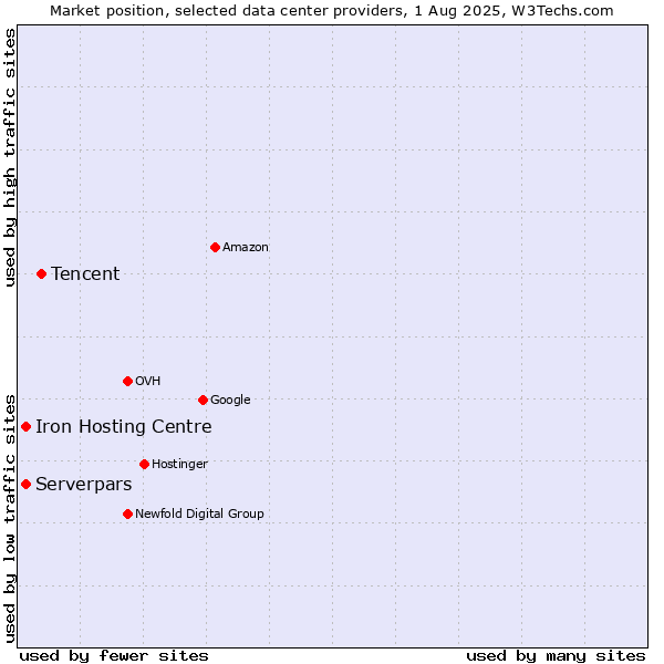 Market position of Tencent vs. Iron Hosting Centre vs. Serverpars