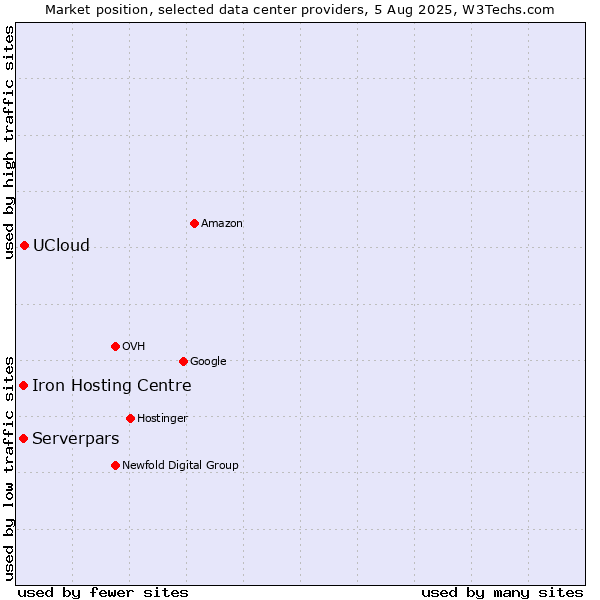 Market position of UCloud vs. Iron Hosting Centre vs. Serverpars