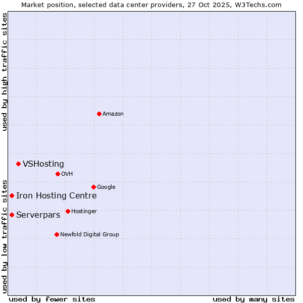 Market position of VSHosting vs. Iron Hosting Centre vs. Serverpars