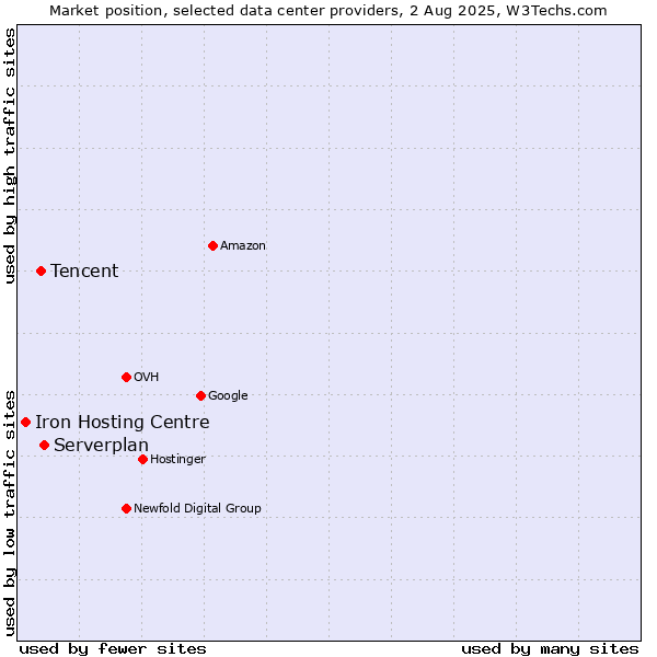 Market position of Serverplan vs. Tencent vs. Iron Hosting Centre