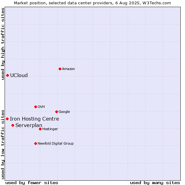 Market position of Serverplan vs. UCloud vs. Iron Hosting Centre