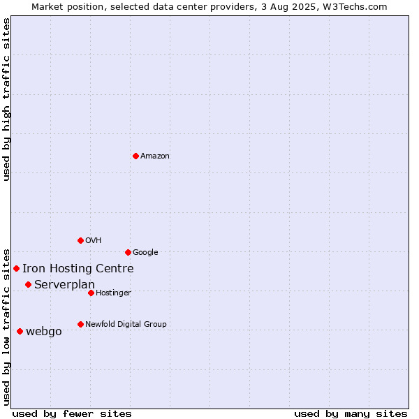 Market position of Serverplan vs. webgo vs. Iron Hosting Centre