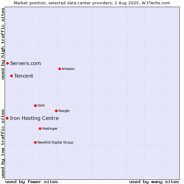 Market position of Tencent vs. Servers.com vs. Iron Hosting Centre