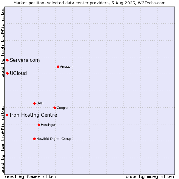 Market position of Servers.com vs. UCloud vs. Iron Hosting Centre
