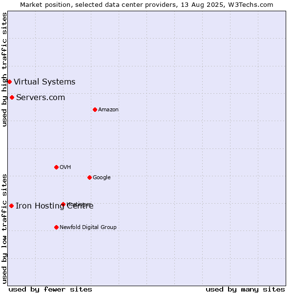 Market position of Servers.com vs. Iron Hosting Centre vs. Virtual Systems