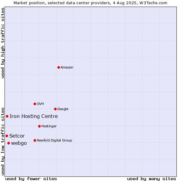 Market position of webgo vs. Iron Hosting Centre vs. Setcor