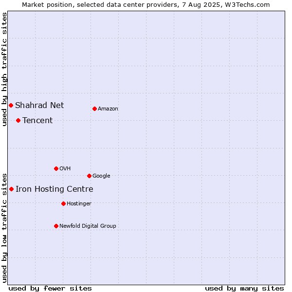 Market position of Tencent vs. Iron Hosting Centre vs. Shahrad Net