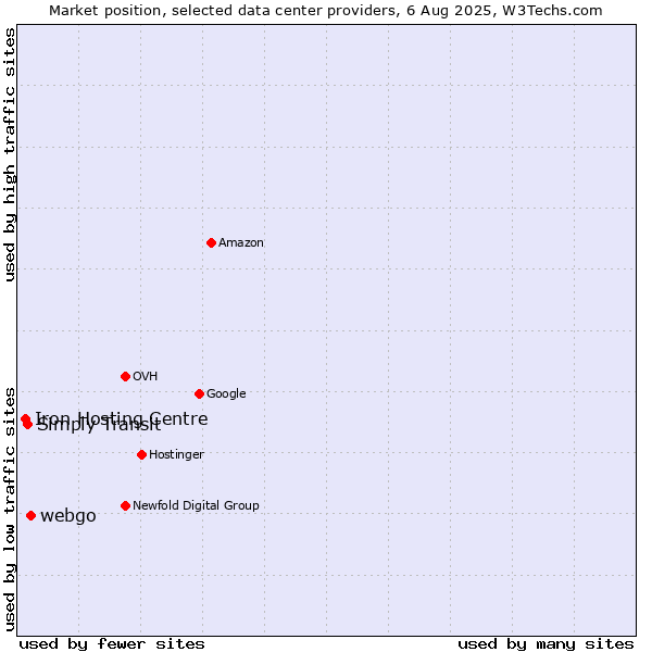Market position of webgo vs. Simply Transit vs. Iron Hosting Centre