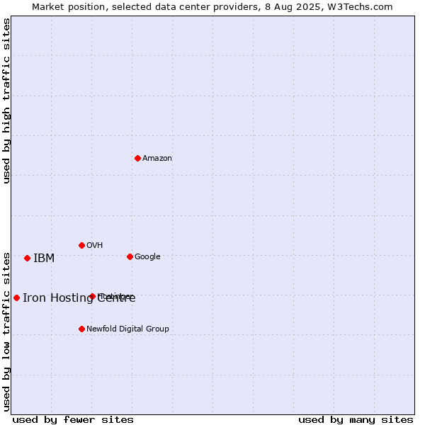 Market position of IBM vs. Iron Hosting Centre