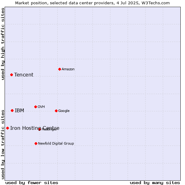 Market position of IBM vs. Tencent vs. Iron Hosting Centre