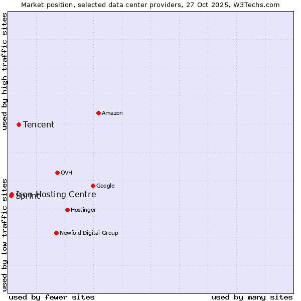 Market position of Tencent vs. Iron Hosting Centre vs. Sprint