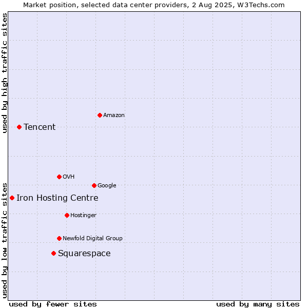 Market position of Squarespace vs. Tencent vs. Iron Hosting Centre