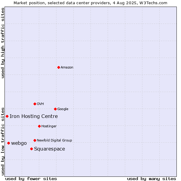 Market position of Squarespace vs. webgo vs. Iron Hosting Centre