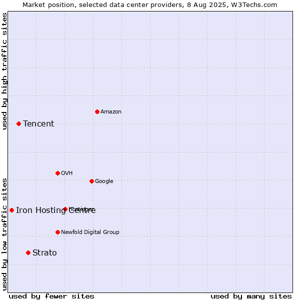 Market position of Strato vs. Tencent vs. Iron Hosting Centre