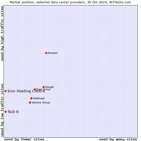 Market position of Sub 6 vs. Iron Hosting Centre