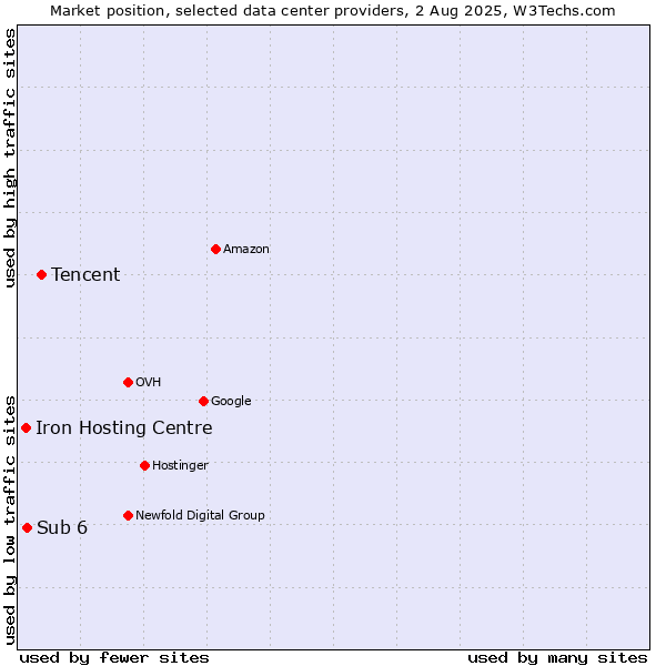 Market position of Tencent vs. Sub 6 vs. Iron Hosting Centre