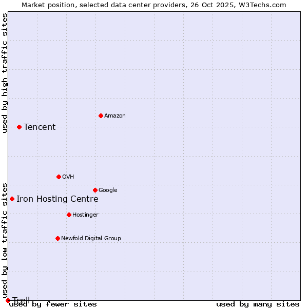 Market position of Tencent vs. Iron Hosting Centre vs. Tcell