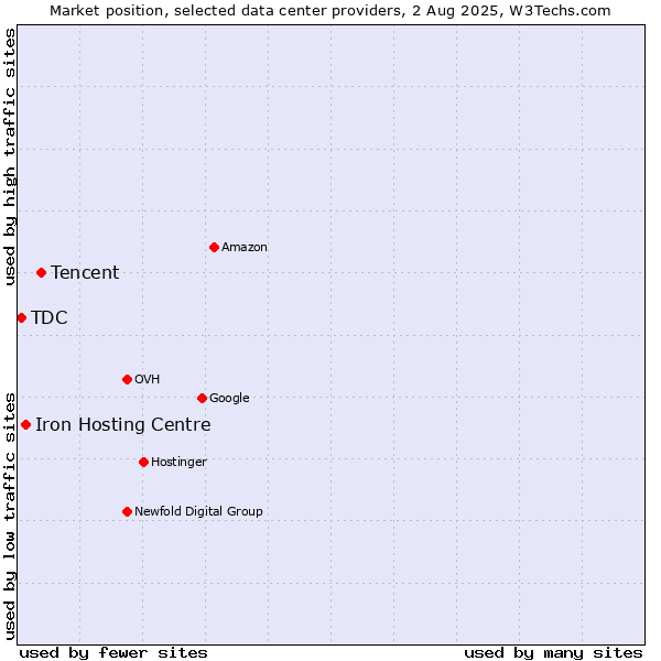 Market position of Tencent vs. Iron Hosting Centre vs. TDC