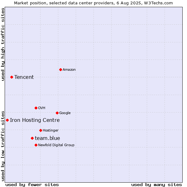 Market position of team.blue vs. Tencent vs. Iron Hosting Centre