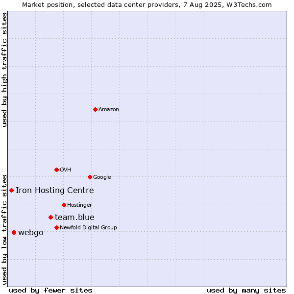 Market position of team.blue vs. webgo vs. Iron Hosting Centre