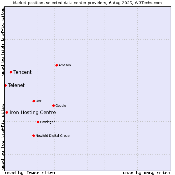 Market position of Tencent vs. Iron Hosting Centre vs. Telenet