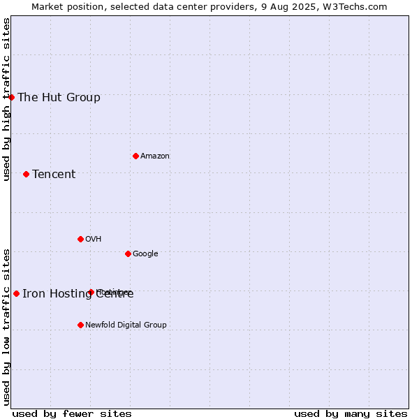 Market position of Tencent vs. Iron Hosting Centre vs. The Hut Group